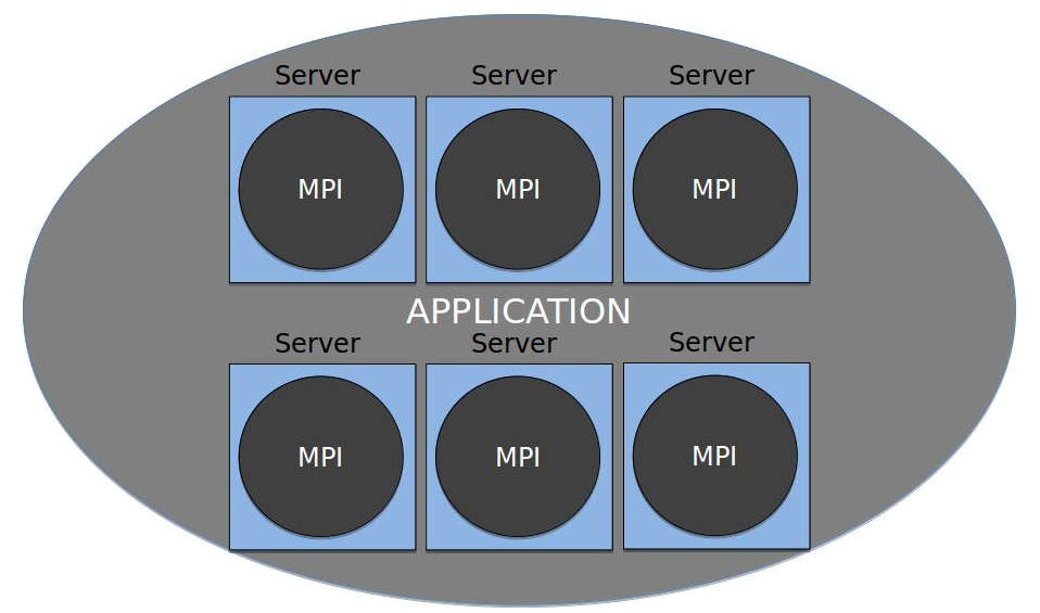 Multiple servers running the same application with MPI